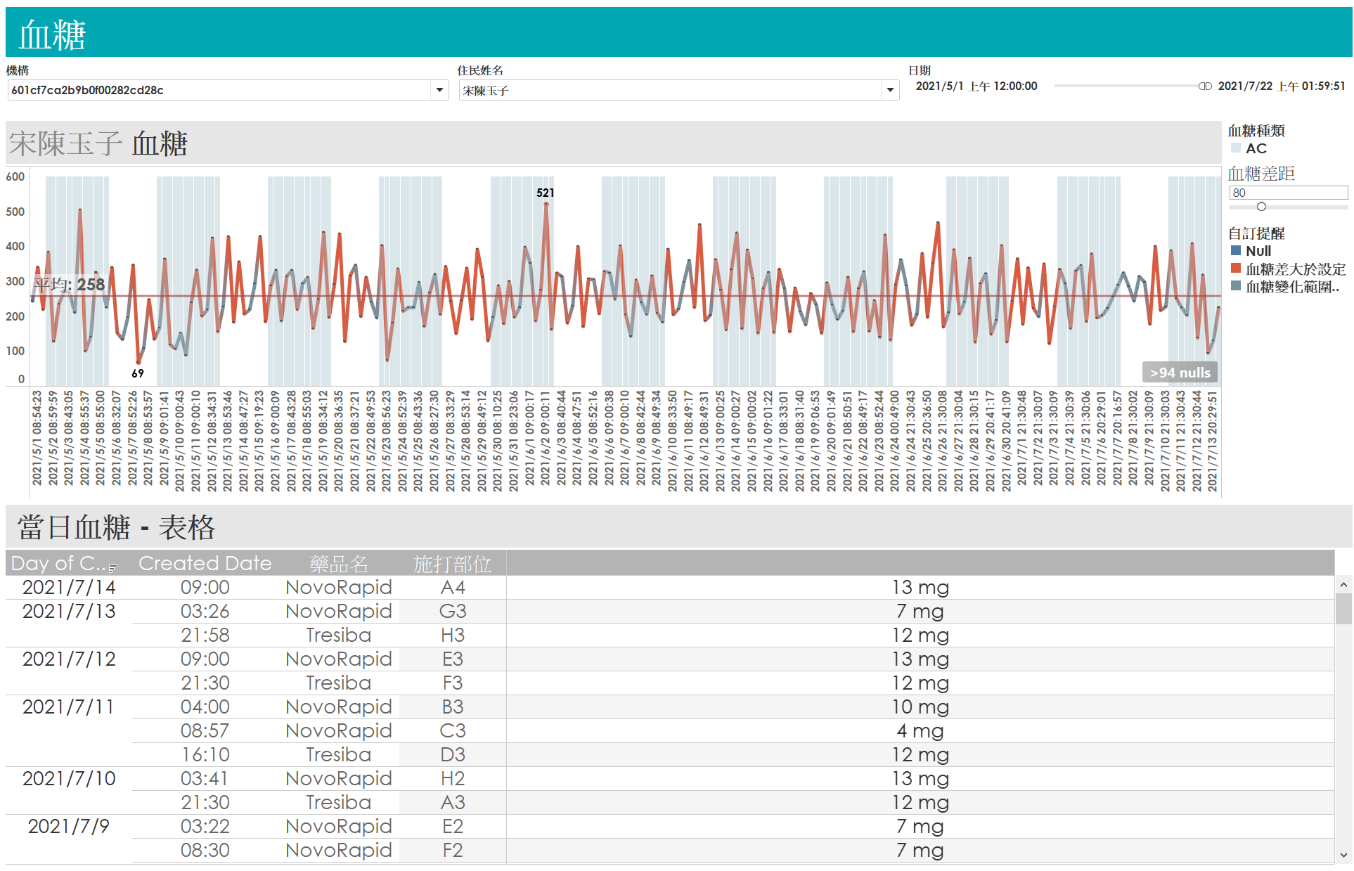 Blood Sugar Dashboard