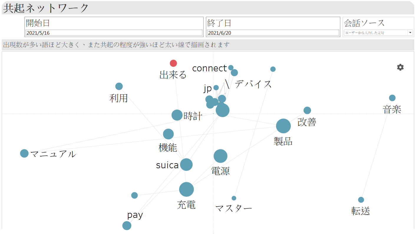 Network Graph for text relation