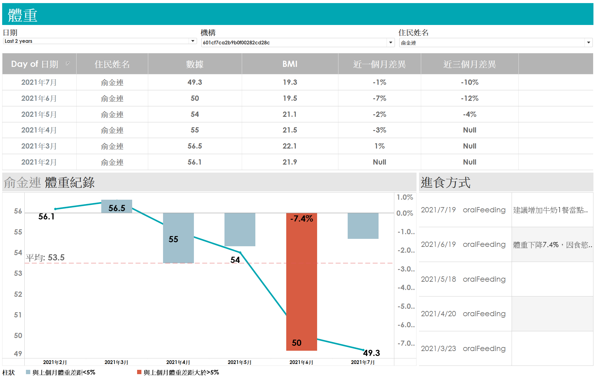 Weight Dashboard